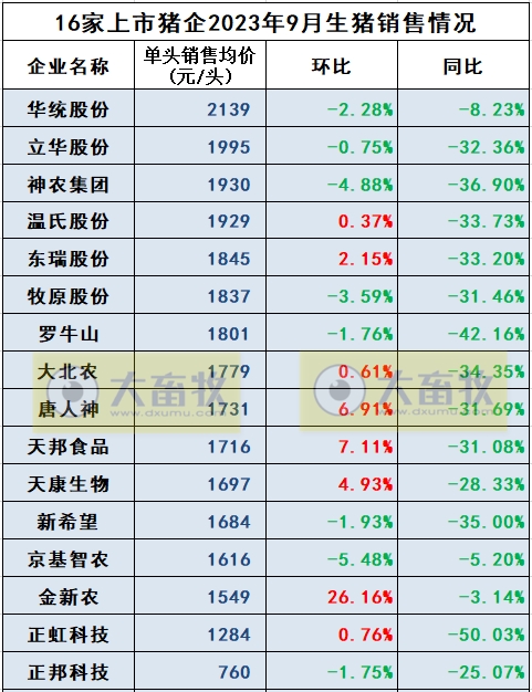 18家上市猪企2023年9月及前三季度生猪销售业绩和生产指标PK