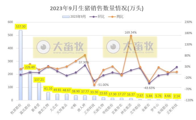 18家上市猪企2023年9月及前三季度生猪销售业绩和生产指标PK