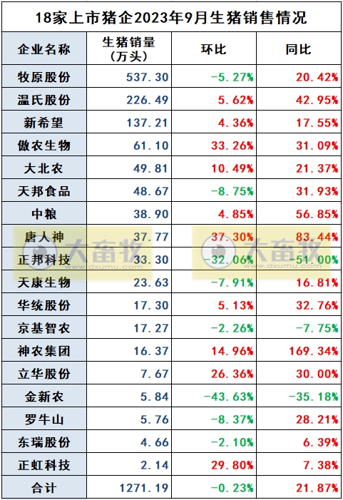 18家上市猪企2023年9月及前三季度生猪销售业绩和生产指标PK
