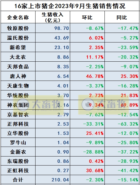 18家上市猪企2023年9月及前三季度生猪销售业绩和生产指标PK
