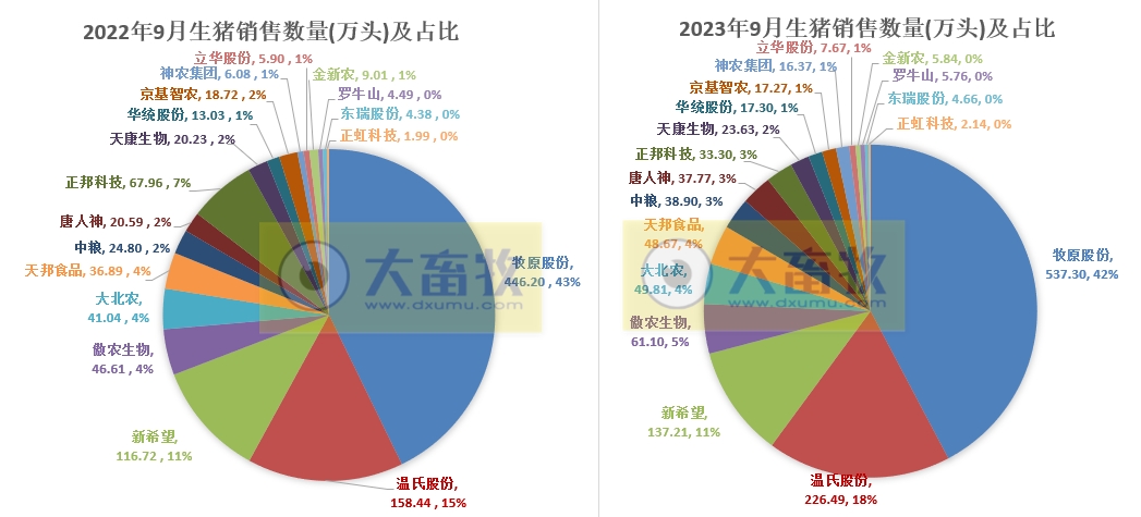 18家上市猪企2023年9月及前三季度生猪销售业绩和生产指标PK