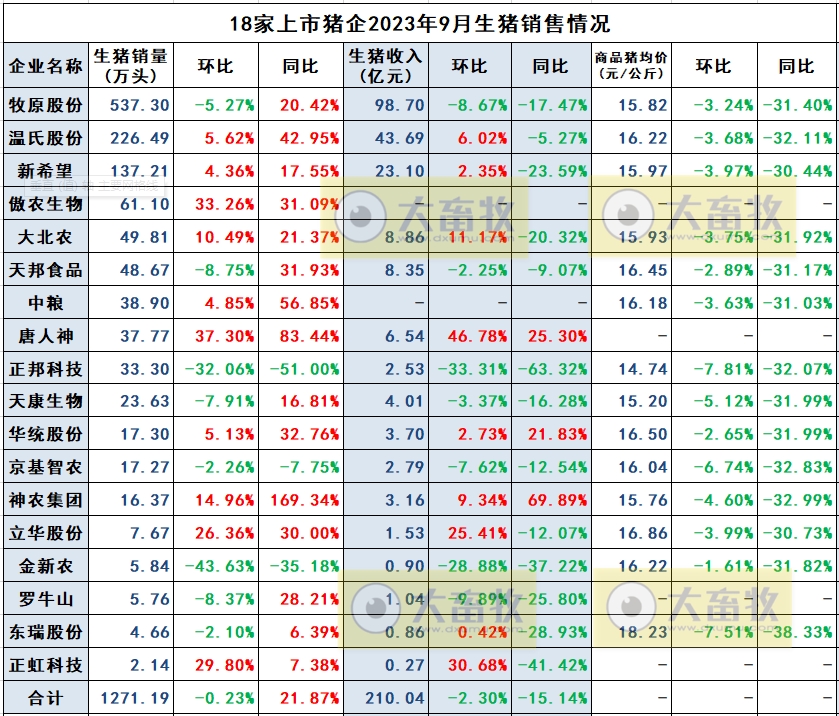 18家上市猪企2023年9月及前三季度生猪销售业绩和生产指标PK