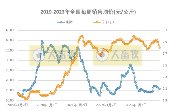 发改委:短期生猪价格或频繁涨跌调整,生猪养殖或依旧处于微亏损状态——2023年10月第3周生猪和家禽盈利情况及预期