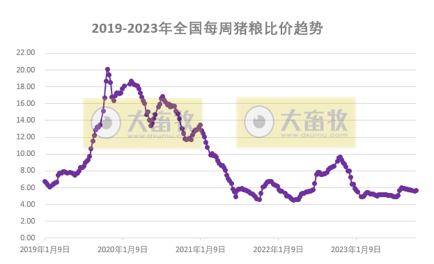 发改委:短期生猪价格或频繁涨跌调整,生猪养殖或依旧处于微亏损状态——2023年10月第3周生猪和家禽盈利情况及预期