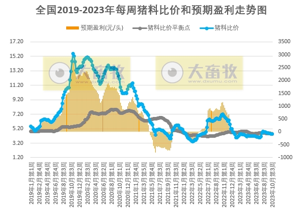 发改委:短期生猪价格或频繁涨跌调整,生猪养殖或依旧处于微亏损状态——2023年10月第3周生猪和家禽盈利情况及预期