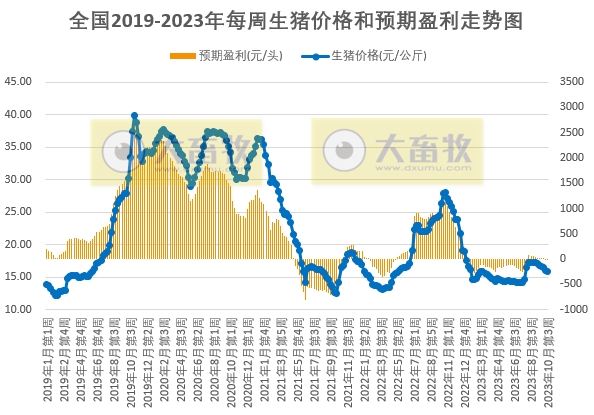 发改委:短期生猪价格或频繁涨跌调整,生猪养殖或依旧处于微亏损状态——2023年10月第3周生猪和家禽盈利情况及预期