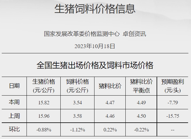 发改委:短期生猪价格或频繁涨跌调整,生猪养殖或依旧处于微亏损状态——2023年10月第3周生猪和家禽盈利情况及预期