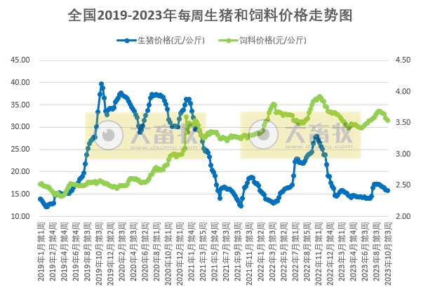 发改委:短期生猪价格或频繁涨跌调整,生猪养殖或依旧处于微亏损状态——2023年10月第3周生猪和家禽盈利情况及预期