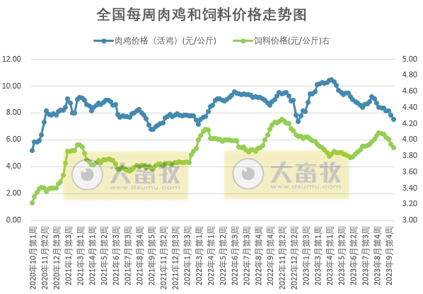 发改委:短期生猪价格或频繁涨跌调整,生猪养殖或依旧处于微亏损状态——2023年10月第3周生猪和家禽盈利情况及预期