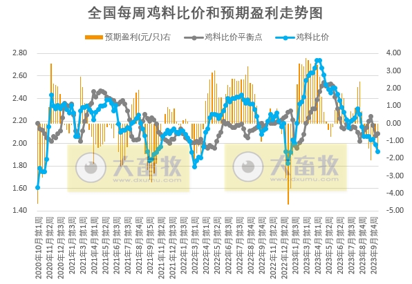发改委:短期生猪价格或频繁涨跌调整,生猪养殖或依旧处于微亏损状态——2023年10月第3周生猪和家禽盈利情况及预期