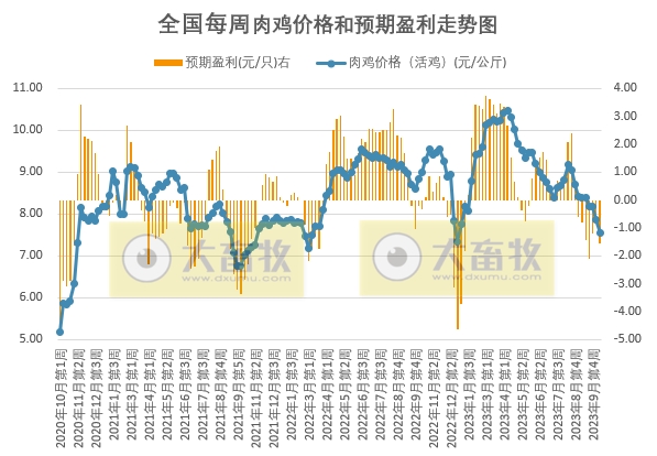 发改委:短期生猪价格或频繁涨跌调整,生猪养殖或依旧处于微亏损状态——2023年10月第3周生猪和家禽盈利情况及预期