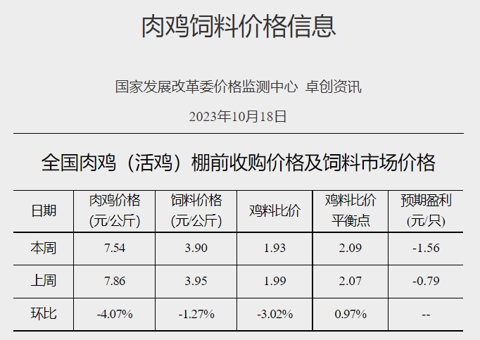 发改委:短期生猪价格或频繁涨跌调整,生猪养殖或依旧处于微亏损状态——2023年10月第3周生猪和家禽盈利情况及预期
