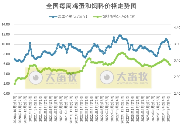 发改委:短期生猪价格或频繁涨跌调整,生猪养殖或依旧处于微亏损状态——2023年10月第3周生猪和家禽盈利情况及预期