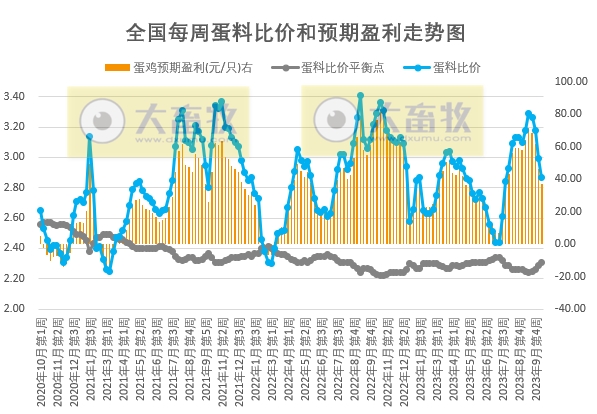 发改委:短期生猪价格或频繁涨跌调整,生猪养殖或依旧处于微亏损状态——2023年10月第3周生猪和家禽盈利情况及预期