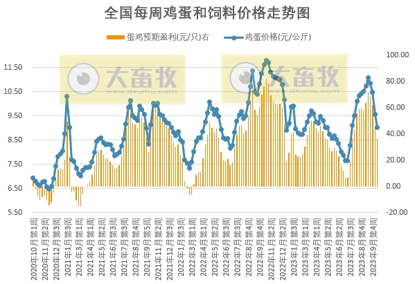 发改委:短期生猪价格或频繁涨跌调整,生猪养殖或依旧处于微亏损状态——2023年10月第3周生猪和家禽盈利情况及预期