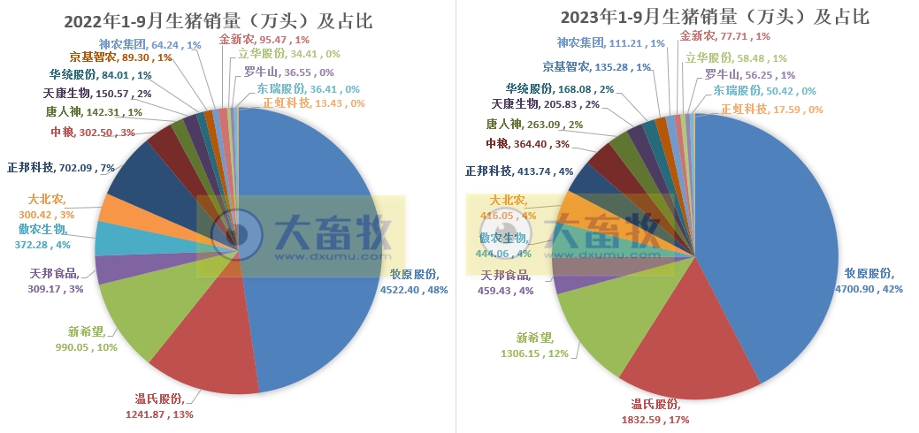 18家上市猪企2023年9月及前三季度生猪销售业绩和生产指标PK