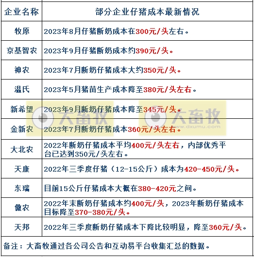 18家上市猪企2023年9月及前三季度生猪销售业绩和生产指标PK