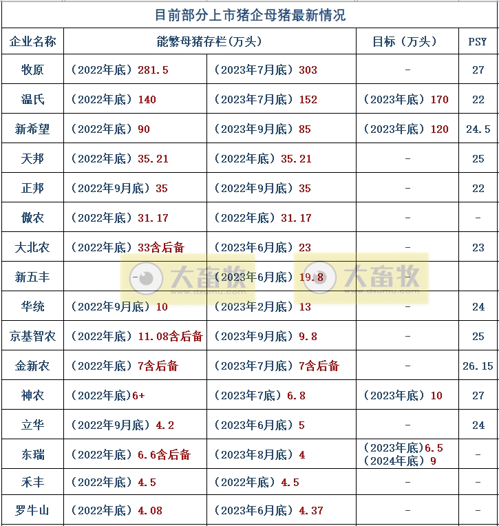 18家上市猪企2023年9月及前三季度生猪销售业绩和生产指标PK