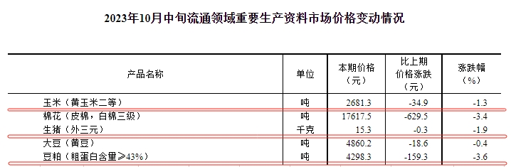 国家统计局：2023年10月中旬流通领域生猪价格15.3元，且连续7旬下跌，大豆价格跌至3年前水平