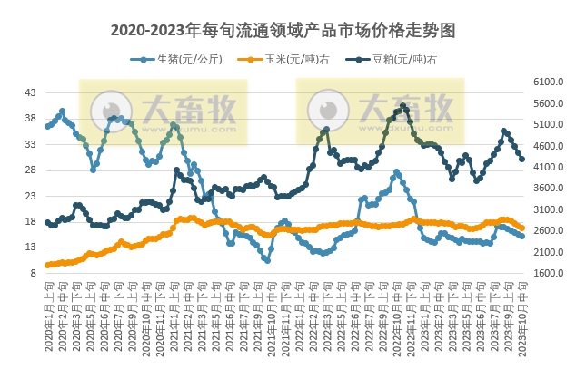 国家统计局：2023年10月中旬流通领域生猪价格15.3元，且连续7旬下跌，大豆价格跌至3年前水平