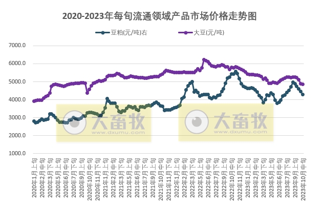 国家统计局：2023年10月中旬流通领域生猪价格15.3元，且连续7旬下跌，大豆价格跌至3年前水平