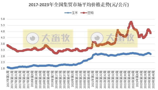 仔猪价格自去年5月以来最低价——农业农村部发布2023年10月第3周畜牧业产品价格及走势