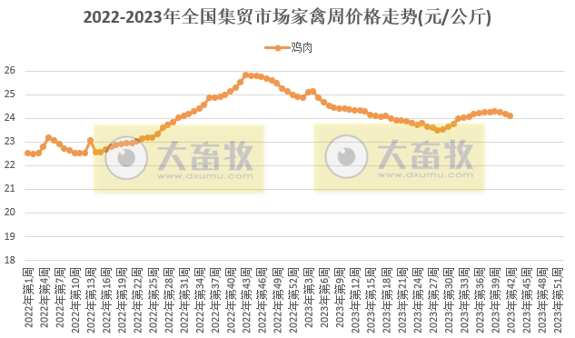 仔猪价格自去年5月以来最低价——农业农村部发布2023年10月第3周畜牧业产品价格及走势