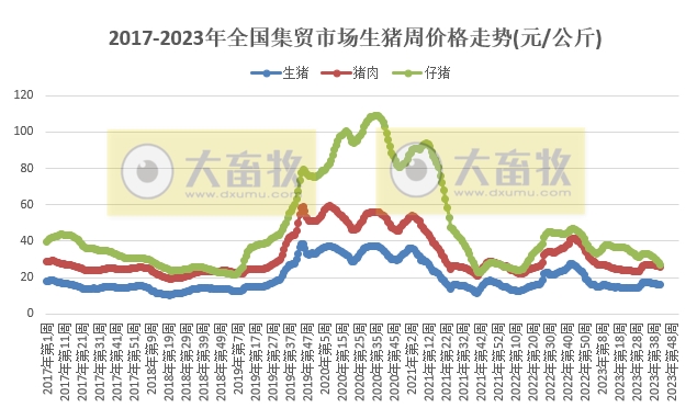 仔猪价格自去年5月以来最低价——农业农村部发布2023年10月第3周畜牧业产品价格及走势