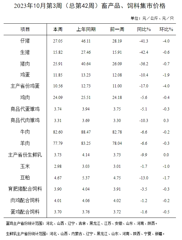 仔猪价格自去年5月以来最低价——农业农村部发布2023年10月第3周畜牧业产品价格及走势