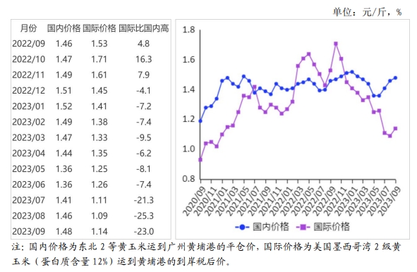 2023年9月国内和国际玉米市场行情分析——国内玉米价格止涨企稳，国际价格有所回升