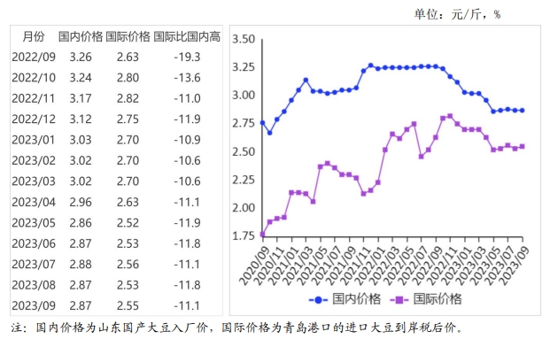 2023年9月国内和国际大豆市场行情分析——国内外大豆价格均持平