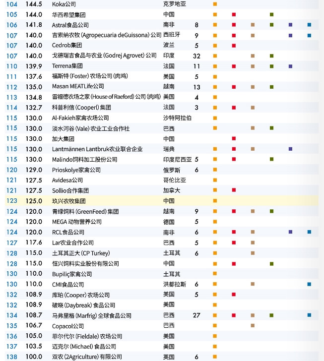 2023年全球147家顶尖饲料企业榜单