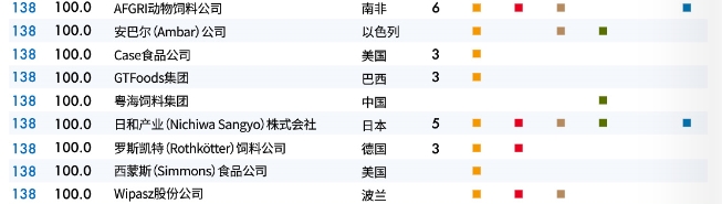 2023年全球147家顶尖饲料企业榜单