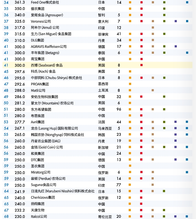2023年全球147家顶尖饲料企业榜单