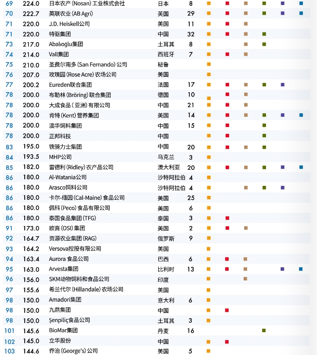 2023年全球147家顶尖饲料企业榜单
