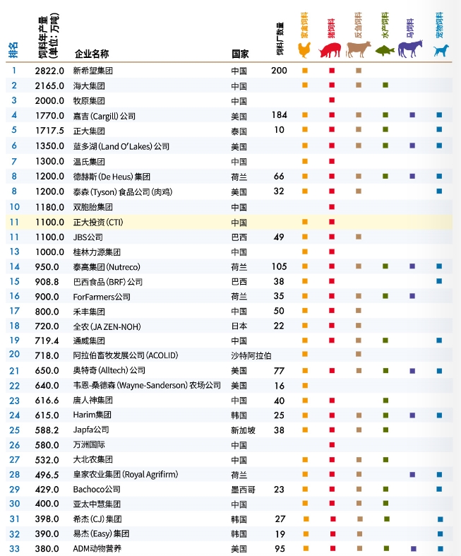 2023年全球147家顶尖饲料企业榜单