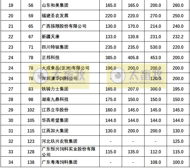 2023年中国顶尖饲料企业排行榜