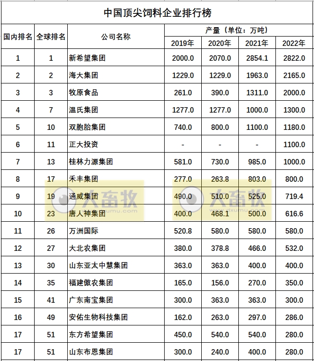 2023年中国顶尖饲料企业排行榜