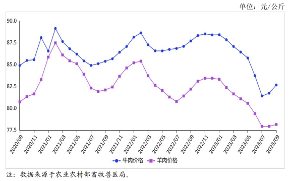 2023年9月国内牛羊肉市场行情分析——牛羊肉价格稳中有涨