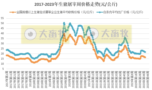 2023年第42周生猪及猪肉价格同比环比双降