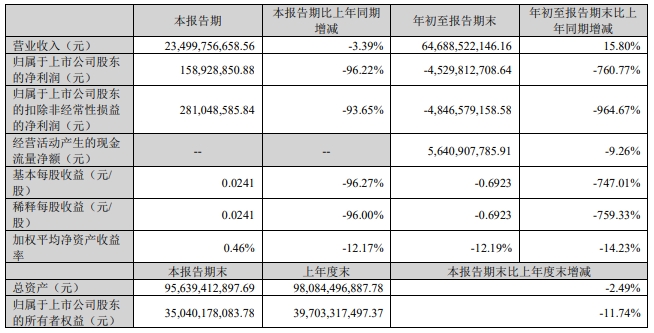 温氏股份第三季度实现净利1.59亿，环比扭亏为盈，前三季度净亏45.3亿