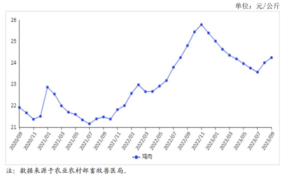 2023年9月国内禽肉市场行情分析——禽肉价格连续 2 个月上涨