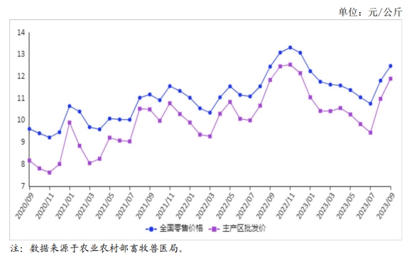 2023年9月国内禽蛋市场行情分析——鸡蛋价格连续2个月上涨