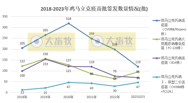 最新鸡马立克疫苗品种和厂家汇总（2023年版）