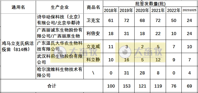 最新鸡马立克疫苗品种和厂家汇总（2023年版）