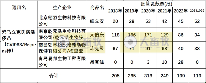 最新鸡马立克疫苗品种和厂家汇总（2023年版）