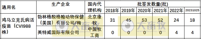 最新鸡马立克疫苗品种和厂家汇总（2023年版）