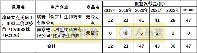 最新鸡马立克疫苗品种和厂家汇总（2023年版）