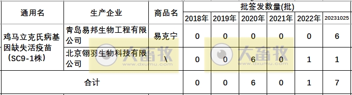 最新鸡马立克疫苗品种和厂家汇总（2023年版）