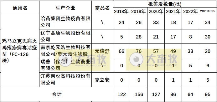 最新鸡马立克疫苗品种和厂家汇总（2023年版）